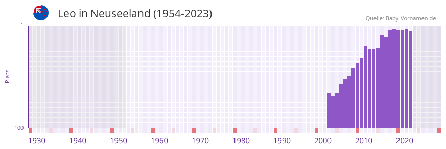 Leo in der Vornamen-Hitliste von Neuseeland (1954-2023)
