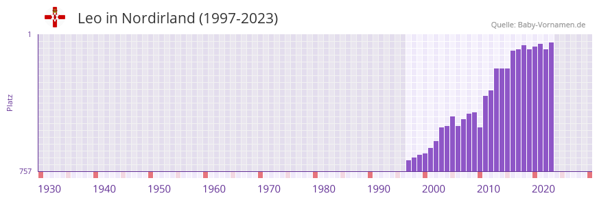 Leo in der Vornamen-Hitliste von Nordirland (1997-2023)