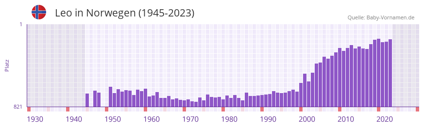 Leo in der Vornamen-Hitliste von Norwegen (1945-2023)
