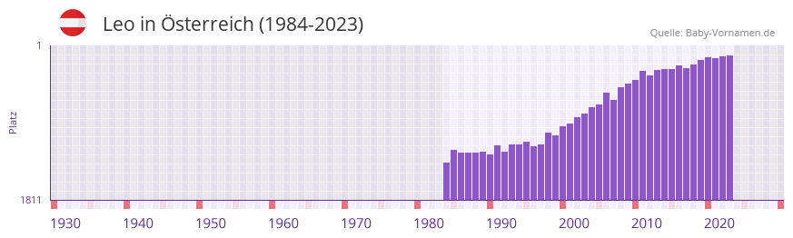 Leo in der Vornamen-Hitliste von sterreich (1984-2023)