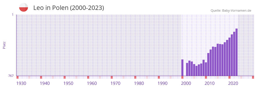 Leo in der Vornamen-Hitliste von Polen (2000-2023)