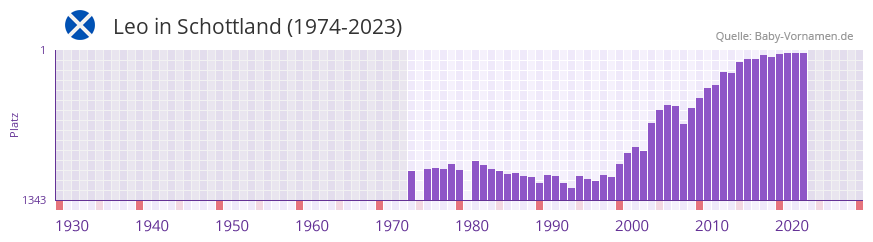 Leo in der Vornamen-Hitliste von Schottland (1974-2023)