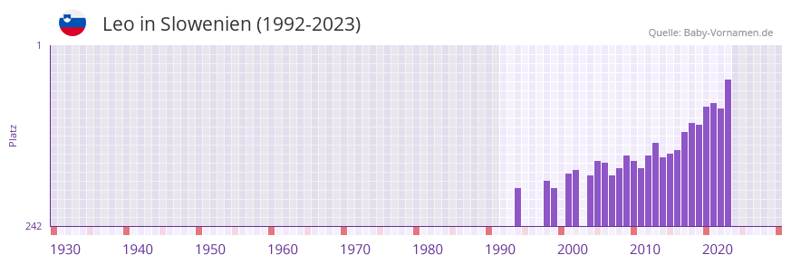 Leo in der Vornamen-Hitliste von Slowenien (1992-2023)