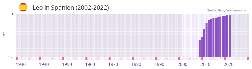 Leo in der Vornamen-Hitliste von Spanien (2002-2022)