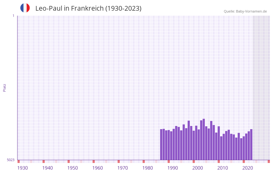 Leo-Paul in der Vornamen-Hitliste von Frankreich (1930-2023) Leo-Paul in der Vornamen-Hitliste von Frankreich (1930-2023)