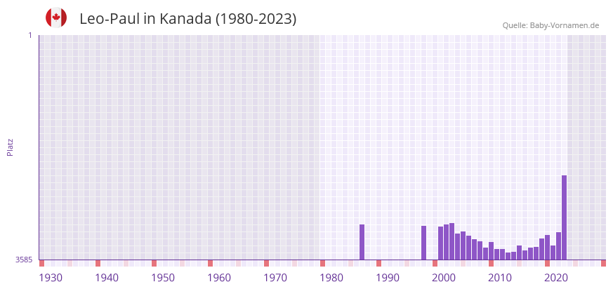 Leo-Paul in der Vornamen-Hitliste von Kanada (1980-2023) Leo-Paul in der Vornamen-Hitliste von Kanada (1980-2023)