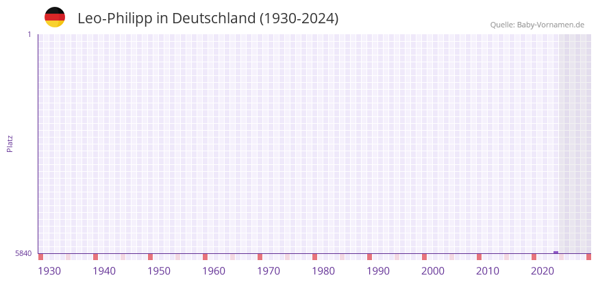Leo-Philipp in der Vornamen-Hitliste von Deutschland (1930-2024)