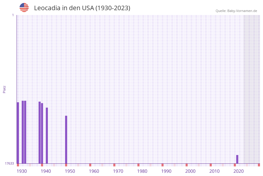 Leocadia in der Vornamen-Hitliste von den USA (1930-2023)
