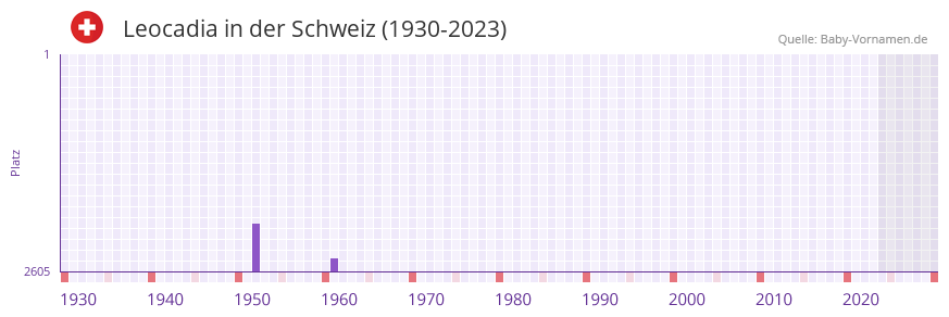 Leocadia in der Vornamen-Hitliste von der Schweiz (1930-2023)