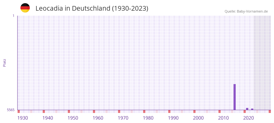 Leocadia in der Vornamen-Hitliste von Deutschland (1930-2023)