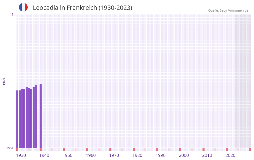 Leocadia in der Vornamen-Hitliste von Frankreich (1930-2023)