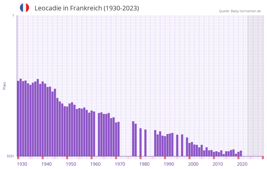 Leocadie in der Vornamen-Hitliste von Frankreich (1930-2023)