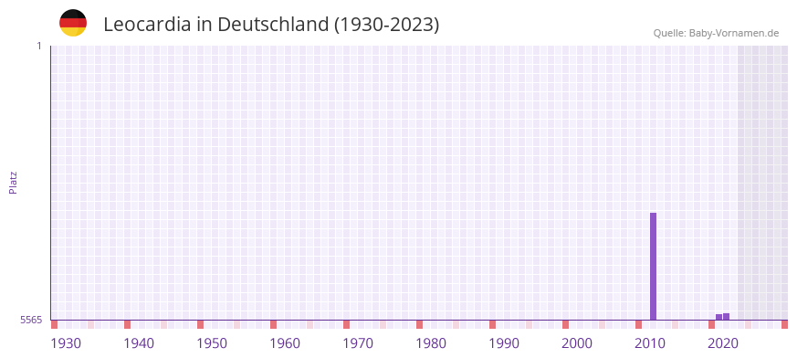 Leocardia in der Vornamen-Hitliste von Deutschland (1930-2023)