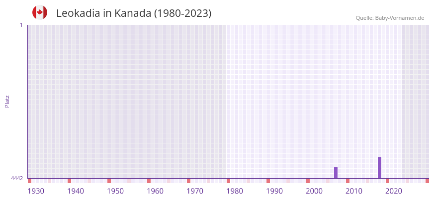 Leokadia in der Vornamen-Hitliste von Kanada (1980-2023)