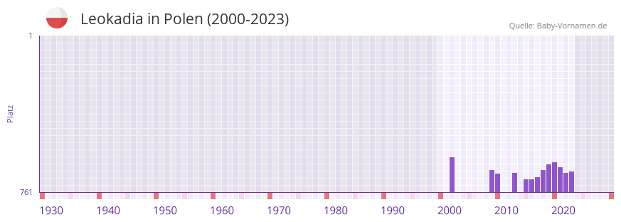 Leokadia in der Vornamen-Hitliste von Polen (2000-2023)