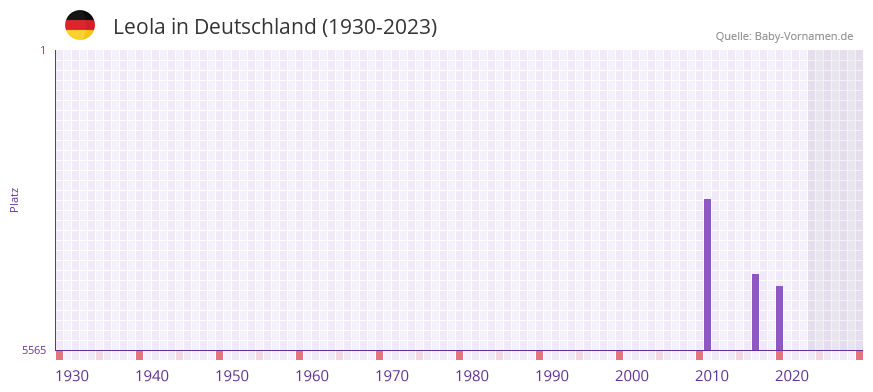 Leola in der Vornamen-Hitliste von Deutschland (1930-2023)