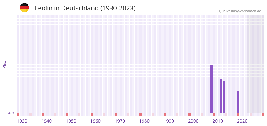 Leolin in der Vornamen-Hitliste von Deutschland (1930-2023) Leolin in der Vornamen-Hitliste von Deutschland (1930-2023)