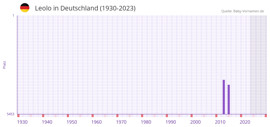 Leolo in der Vornamen-Hitliste von Deutschland (1930-2023)