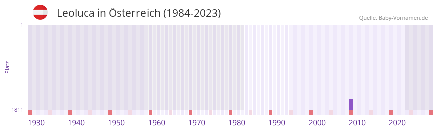Leoluca in der Vornamen-Hitliste von Österreich (1984-2023) Leoluca in der Vornamen-Hitliste von Österreich (1984-2023)