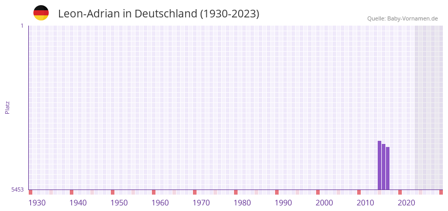 Leon-Adrian in der Vornamen-Hitliste von Deutschland (1930-2023)