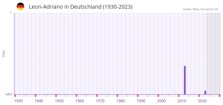 Leon-Adriano in der Vornamen-Hitliste von Deutschland (1930-2023)
