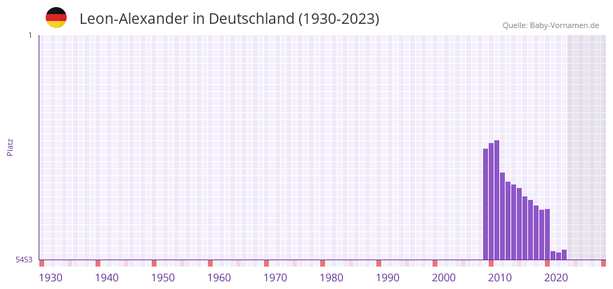 Leon-Alexander in der Vornamen-Hitliste von Deutschland (1930-2023)