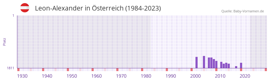 Leon-Alexander in der Vornamen-Hitliste von sterreich (1984-2023)