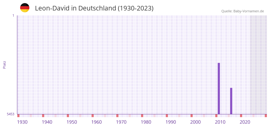 Leon-David in der Vornamen-Hitliste von Deutschland (1930-2023)