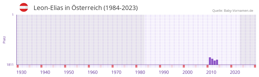 Leon-Elias in der Vornamen-Hitliste von sterreich (1984-2023)