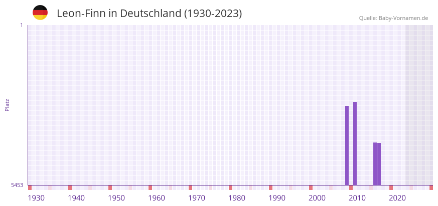 Leon-Finn in der Vornamen-Hitliste von Deutschland (1930-2023) Leon-Finn in der Vornamen-Hitliste von Deutschland (1930-2023)
