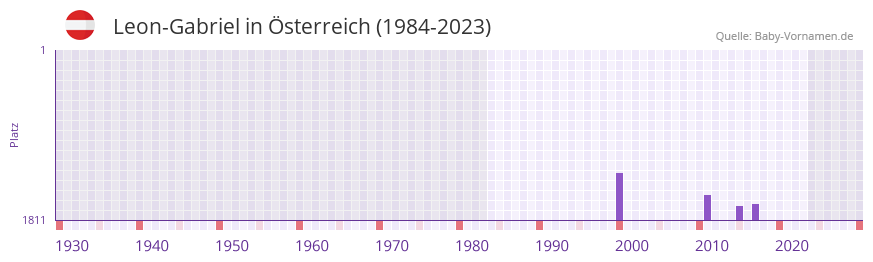 Leon-Gabriel in der Vornamen-Hitliste von Österreich (1984-2023) Leon-Gabriel in der Vornamen-Hitliste von Österreich (1984-2023)