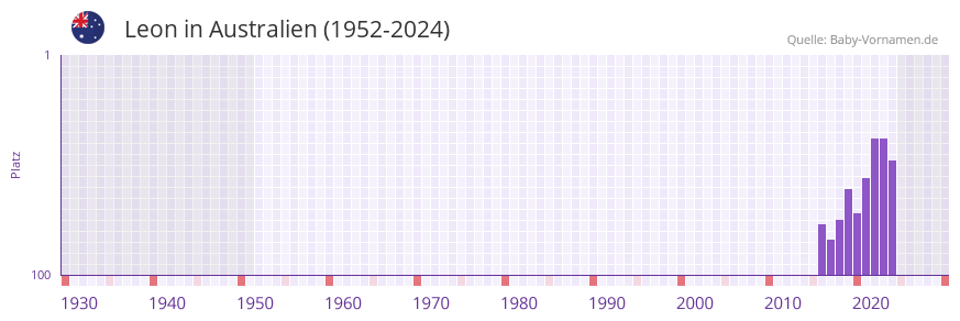 Leon in der Vornamen-Hitliste von Australien (1952-2024)