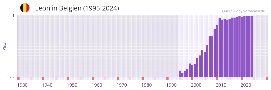 Leon in der Vornamen-Hitliste von Belgien (1995-2024)