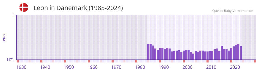 Leon in der Vornamen-Hitliste von D�nemark (1985-2024)