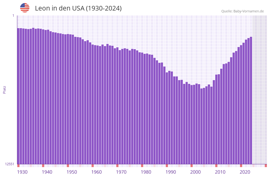 Leon in der Vornamen-Hitliste von den USA (1930-2024)