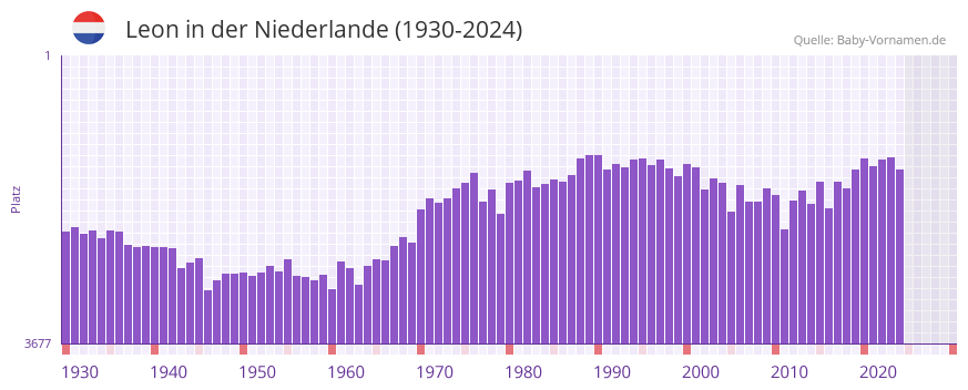 Leon in der Vornamen-Hitliste von der Niederlande (1930-2024)