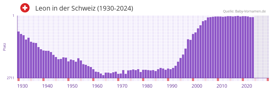 Leon in der Vornamen-Hitliste von der Schweiz (1930-2024)
