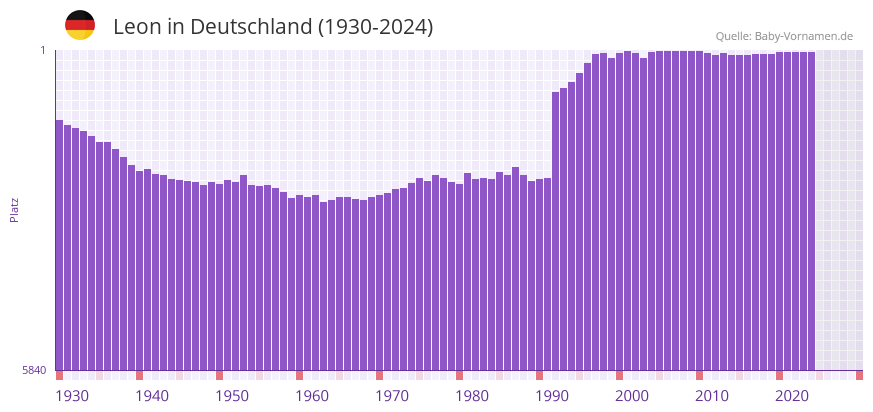 Leon in der Vornamen-Hitliste von Deutschland (1930-2024)