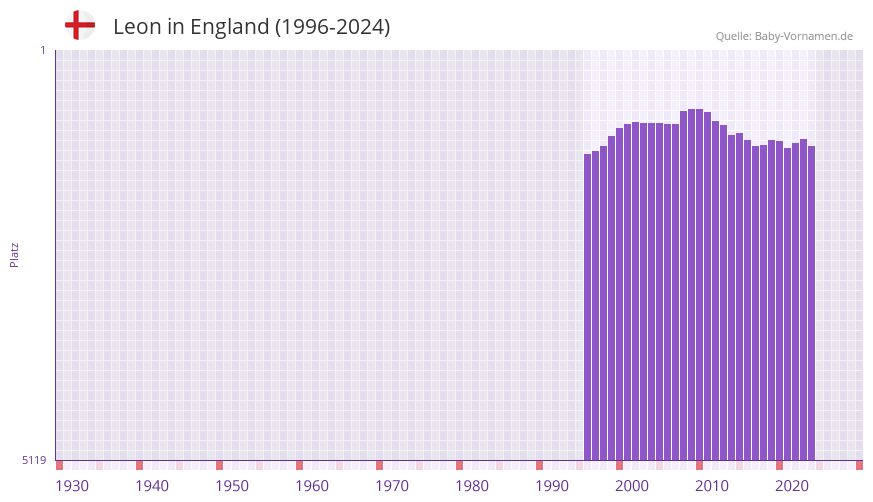 Leon in der Vornamen-Hitliste von England (1996-2024)