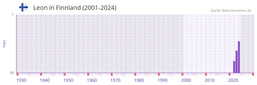 Leon in der Vornamen-Hitliste von Finnland (2001-2024)
