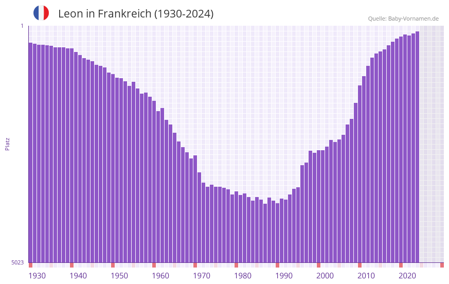 Leon in der Vornamen-Hitliste von Frankreich (1930-2024)