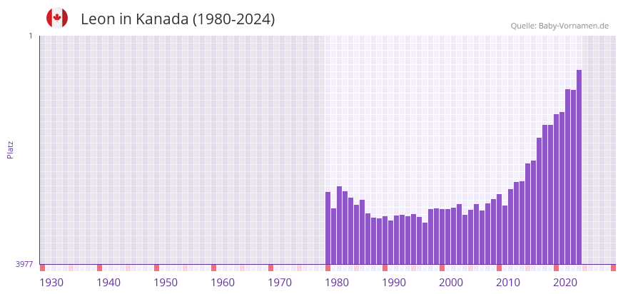 Leon in der Vornamen-Hitliste von Kanada (1980-2024)
