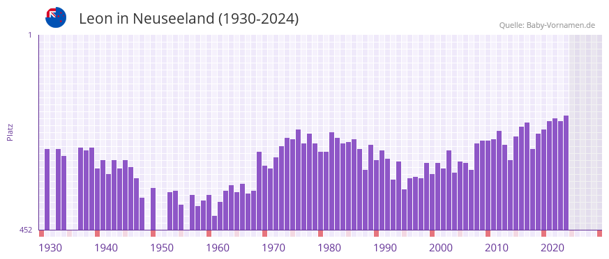 Leon in der Vornamen-Hitliste von Neuseeland (1930-2024)
