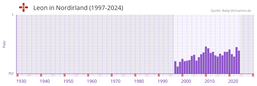 Leon in der Vornamen-Hitliste von Nordirland (1997-2024)