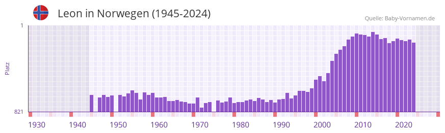 Leon in der Vornamen-Hitliste von Norwegen (1945-2024)