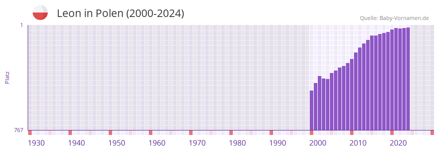 Leon in der Vornamen-Hitliste von Polen (2000-2024)