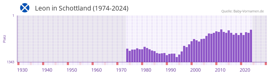 Leon in der Vornamen-Hitliste von Schottland (1974-2024)
