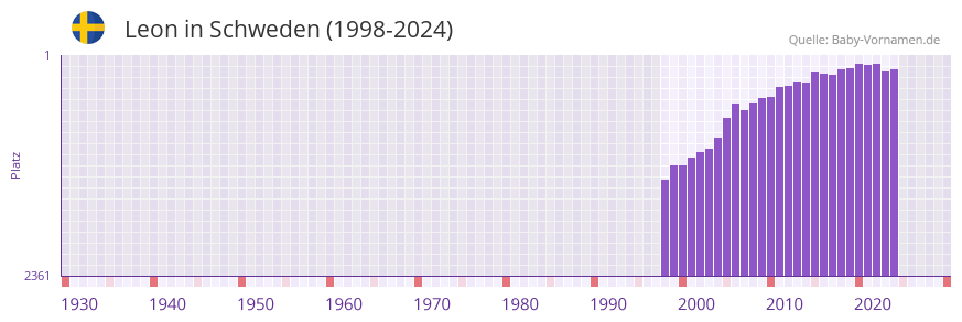 Leon in der Vornamen-Hitliste von Schweden (1998-2024)