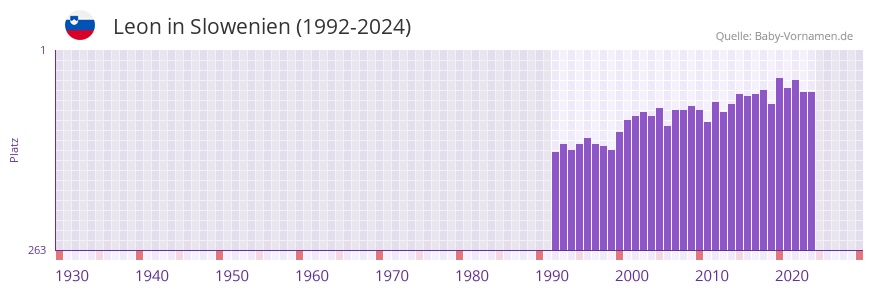 Leon in der Vornamen-Hitliste von Slowenien (1992-2024)