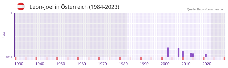 Leon-Joel in der Vornamen-Hitliste von sterreich (1984-2023)